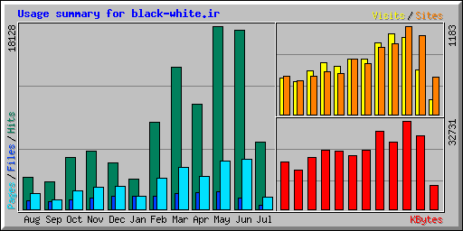 Usage summary for black-white.ir